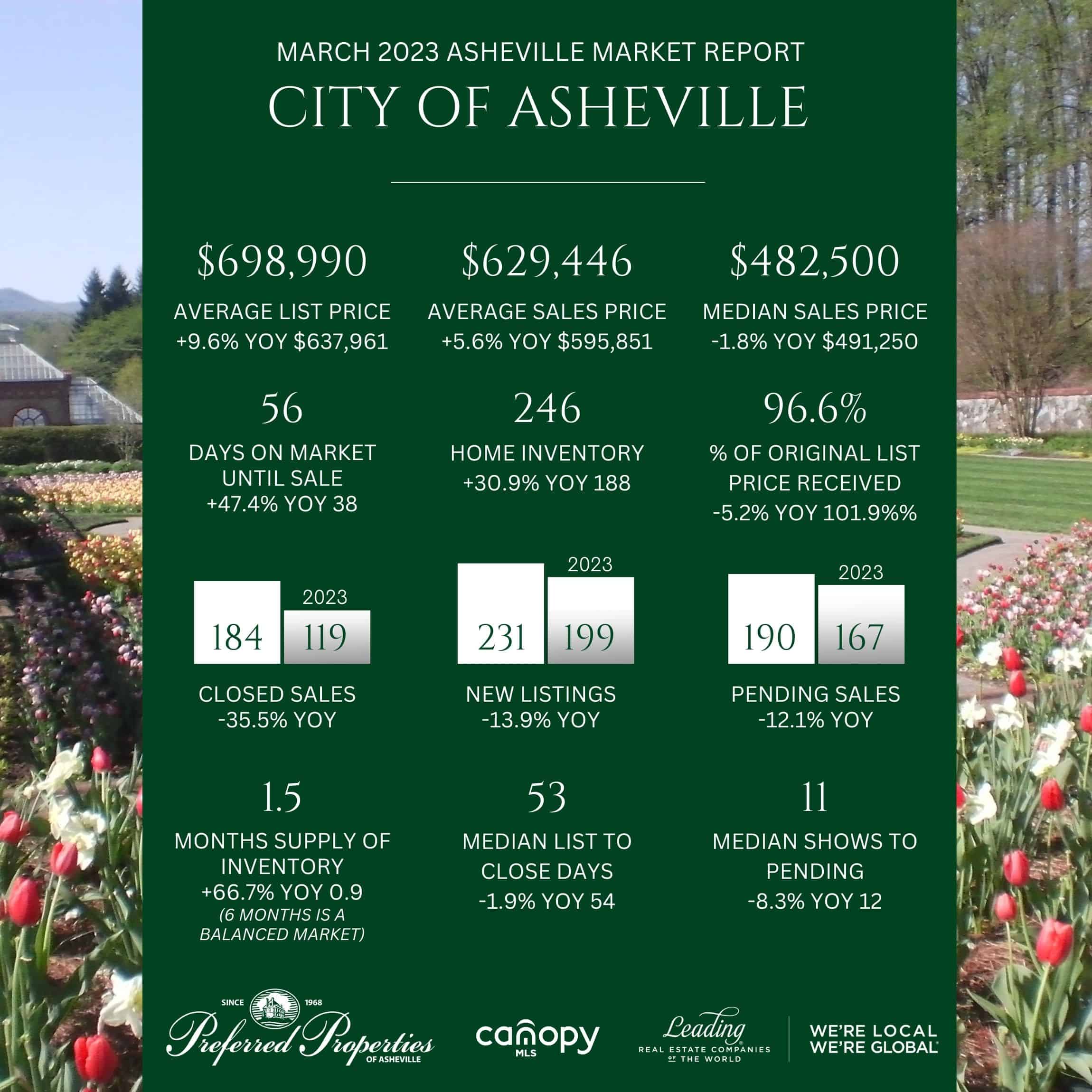 March Asheville Housing Market Update Asheville Real Estate Listings